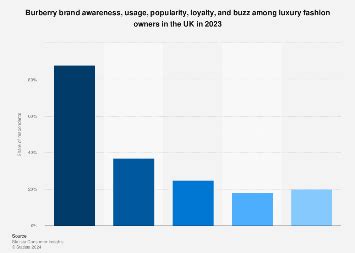 Burberry Group Statistics .